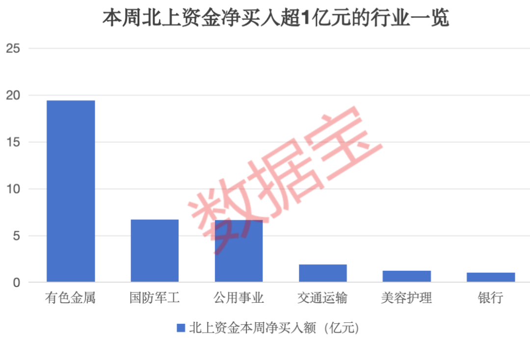 2股增仓超2亿元，北上资金大手笔加仓这一行业，连续8周大比例加仓4股 2股增仓超2亿元，北上资金大手笔加仓这一行业，连续8周大比例加仓4股 时时快讯
