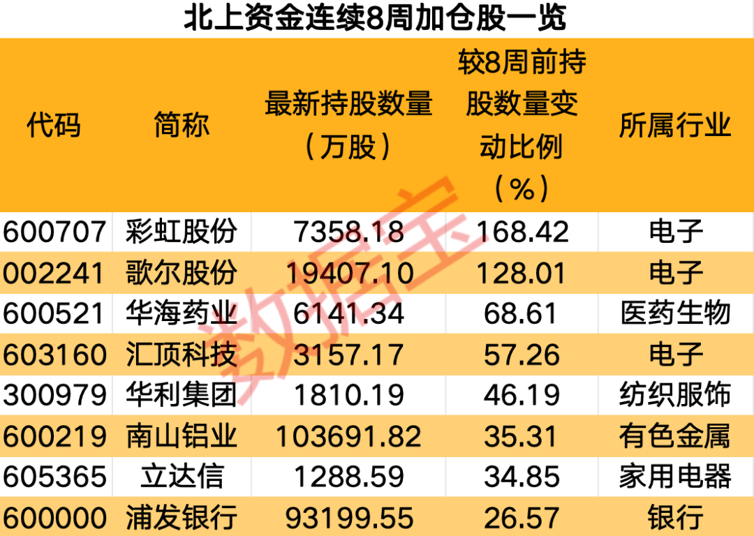 2股增仓超2亿元，北上资金大手笔加仓这一行业，连续8周大比例加仓4股 2股增仓超2亿元，北上资金大手笔加仓这一行业，连续8周大比例加仓4股 时时快讯