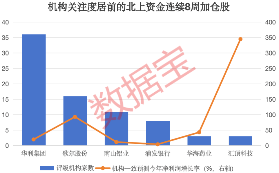 2股增仓超2亿元，北上资金大手笔加仓这一行业，连续8周大比例加仓4股 2股增仓超2亿元，北上资金大手笔加仓这一行业，连续8周大比例加仓4股 时时快讯
