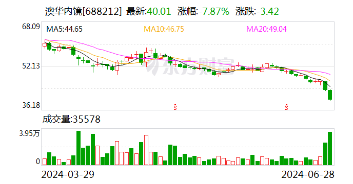 澳华内镜：上半年业务
收入同比预增19.55%-23.74% 时时快讯