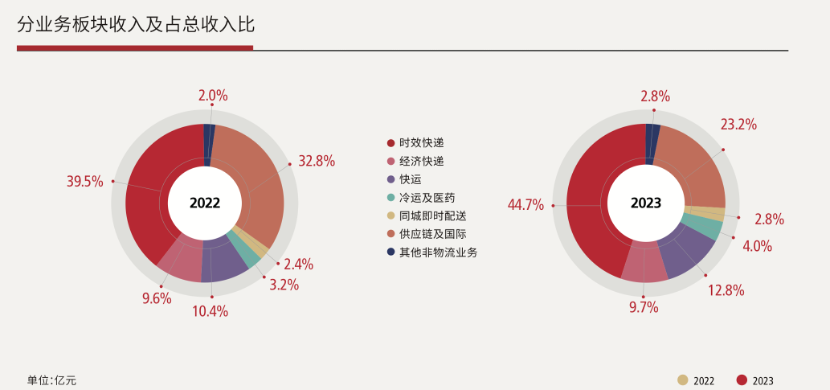 “快递茅”顺丰二次操持
港股上市 超330亿募资花完了? 时时快讯 “快递茅”顺丰二次筹划港股上市 超330亿募资花完了? “快递茅”顺丰二次操持
港股上市 超330亿募资花完了? 时时快讯