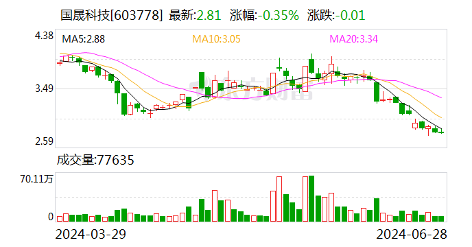 国晟科技：分公司
签订7.49亿元光伏组件条约
 时时快讯