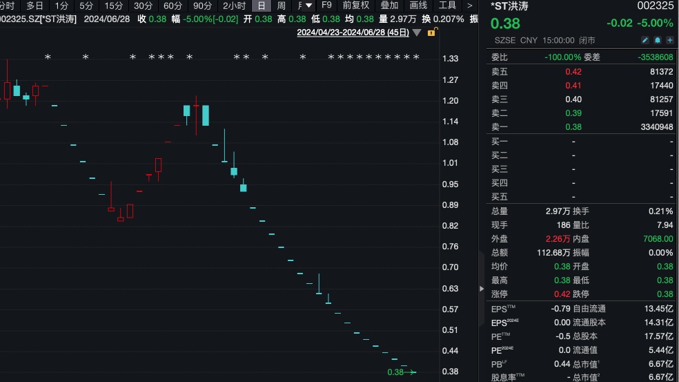 又有两家公司退市！股价不敷
0.4元，尚有超7万股东！ 又有两家公司退市！股价不敷
0.4元，尚有超7万股东！ 时时快讯