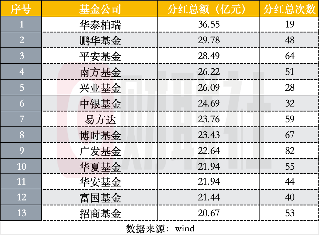 公募上半年分红榜出炉：债基占分红绝对主力，仰仗沪深300ETF，华泰柏瑞居首 时时快讯