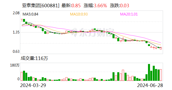 面值退市风险逼近！两家国资紧急出手 面值退市风险逼近！两家国资告急
脱手
 时时快讯