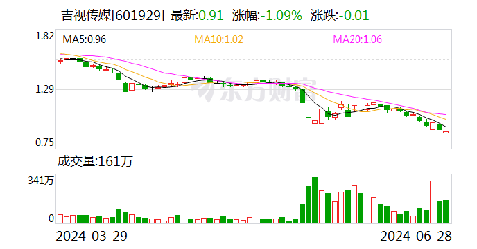 面值退市风险逼近！两家国资紧急出手 面值退市风险逼近！两家国资告急
脱手
 时时快讯