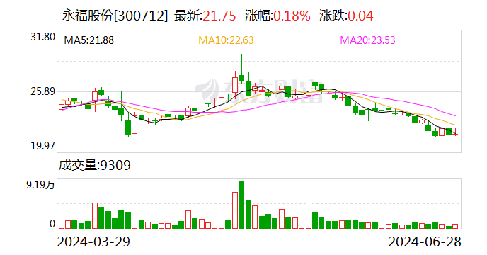 永福股份：多措并举打造电力能源综合服务商 时时快讯