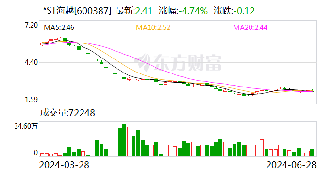 涉嫌信息披露违法违规 *ST海越及控股股东遭证监会备案
 时时快讯