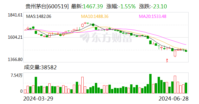 贵州茅台：茅台酒的根本
需求面没有变 有信心穿越本轮周期 时时快讯