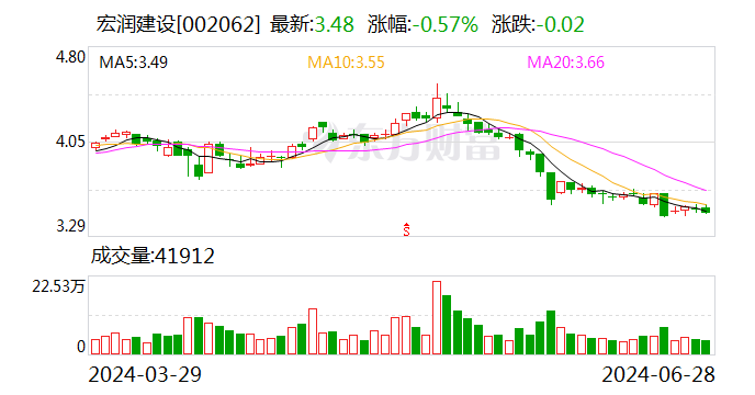 宏润建立
：中标1.42亿元工程项目 时时快讯