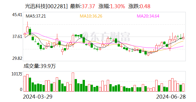光迅科技：公司新财产
园已经启用 会根据客户订单环境
安排产能 时时快讯