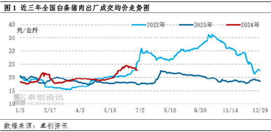 白条猪肉：上半年价格震荡走高，下半年或高位盘整 白条猪肉：上半年代价
震荡走高，下半年或高位盘整 时时快讯