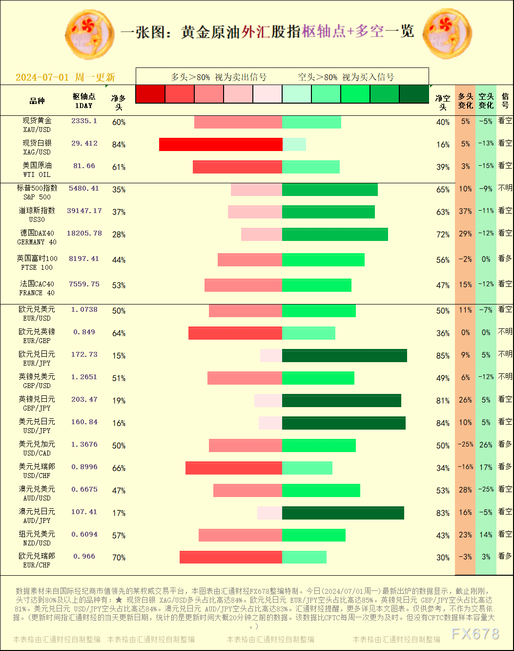 一张图：2024/07/01黄金原油外汇股指"枢纽点+多空占比"一览 时时快讯