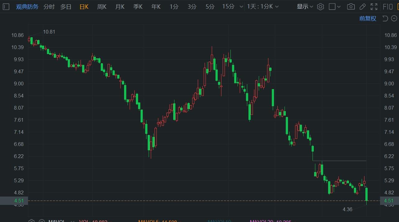 A股异动丨告诫
风险，观典防务大跌超14%再创新低 时时快讯