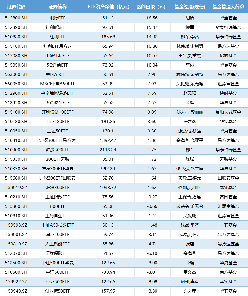 盘点股票型ETF上半年业绩|“冠军ETF”涨幅超18%，首尾业绩差44% 盘货
股票型ETF上半年业绩|“冠军ETF”涨幅超18%，首尾业绩差44% 时时快讯