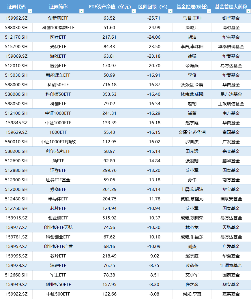 盘点股票型ETF上半年业绩|“冠军ETF”涨幅超18%，首尾业绩差44% 盘货
股票型ETF上半年业绩|“冠军ETF”涨幅超18%，首尾业绩差44% 时时快讯