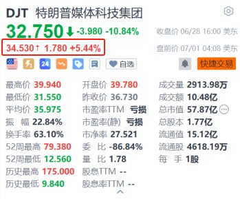 特朗普媒体科技团体盘前涨超5.4% 巴克莱指特朗普大选得胜大概性好像加强 时时快讯