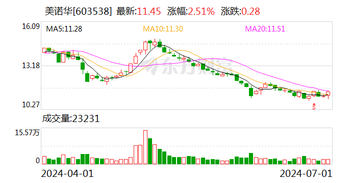 美诺华：产物
取得注册证 时时快讯