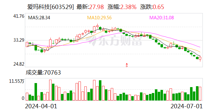 爱玛科技：第二季度“爱玛转债”转股约1.02万股 时时快讯