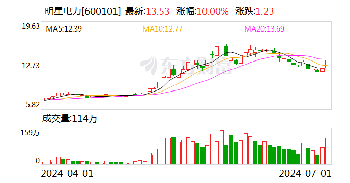 龙虎榜丨明星电力今日涨停 知名游资宁波桑田路买入3375.35万元 龙虎榜丨明星电力本日
涨停 着名
游资宁波桑田路买入3375.35万元 时时快讯