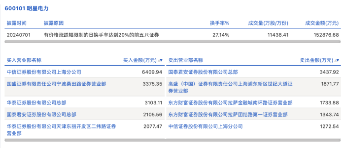 龙虎榜丨明星电力今日涨停 知名游资宁波桑田路买入3375.35万元 龙虎榜丨明星电力本日
涨停 着名
游资宁波桑田路买入3375.35万元 时时快讯