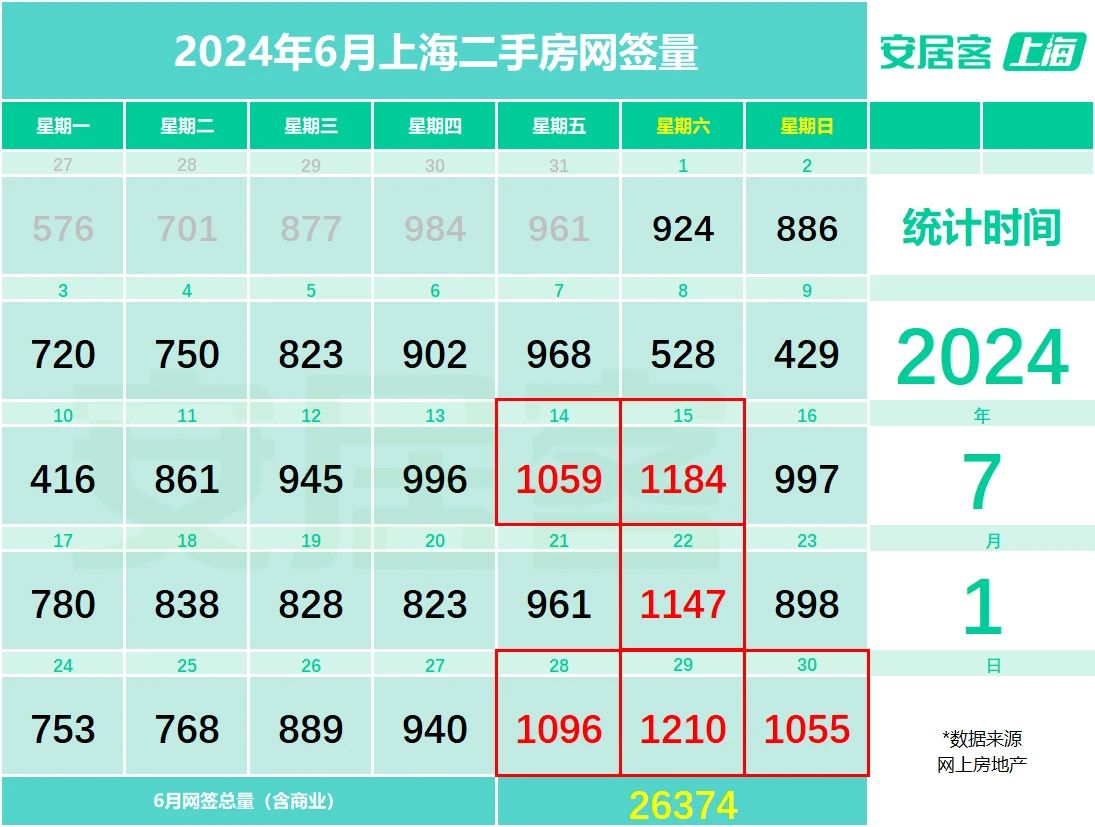 6月上海二手房成交量创下近三年来新高，热门新盘再现“日光” 6月上海二手房成交量创下近三年来新高，热门新盘再现“日光” 时时快讯