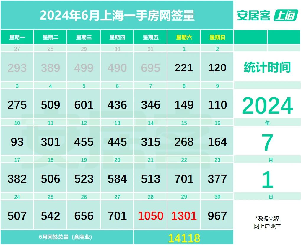 6月上海二手房成交量创下近三年来新高，热门新盘再现“日光” 6月上海二手房成交量创下近三年来新高，热门新盘再现“日光” 时时快讯