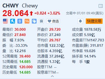 Chewy一度涨超10% “咆哮小猫”披露约6.6%的被动股份 时时快讯