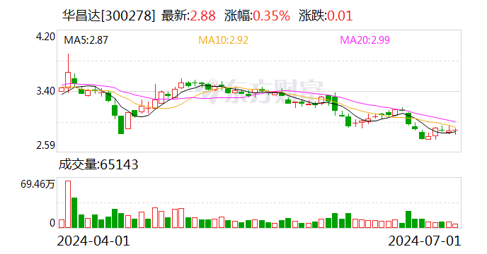 华昌达积极相应
新公司法实行为后续分红做好制度预备
 时时快讯
