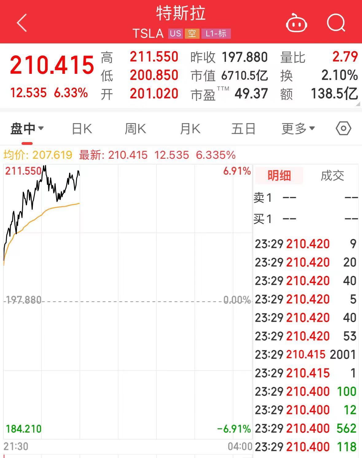 股价大涨超6%！销量承压，特斯拉变相降价：“5年0息” 股价大涨超6%！销量承压，特斯拉变相贬价
：“5年0息” 时时快讯