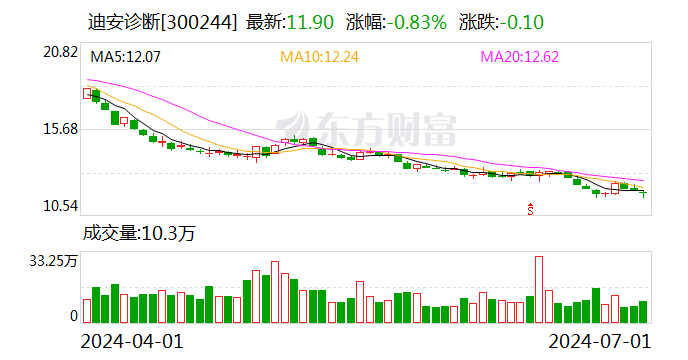 迪安诊断：副总司理
、董事会秘书陶钧拟增持不低于100万元股份 时时快讯