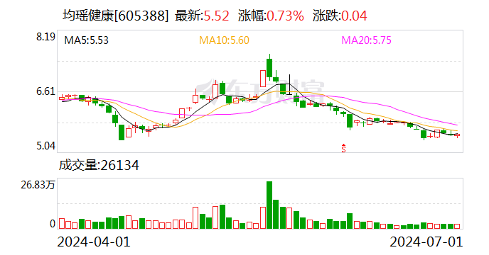 知名美妆品牌正冲刺IPO，高管却被挖了墙角？ 着名
美妆品牌正冲刺IPO，高管却被挖了墙角？ 时时快讯
