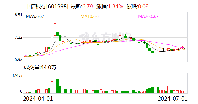 中信银行：拟于2024年实施中期分红 中信银行：拟于2024年实行中期分红 时时快讯