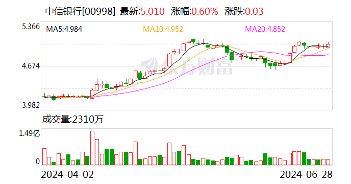 中信银行：拟于2024年实施中期分红 中信银行：拟于2024年实行中期分红 时时快讯