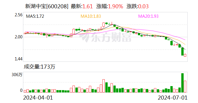 新湖中宝董事管帐
划重新“组阁” 衢州国资将成实控人 时时快讯