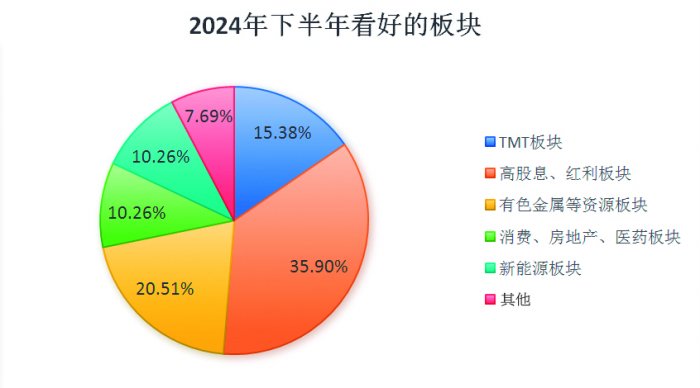 基金经理下半年投资调查：采取哑铃策略 看好三大方向 基金司理
下半年投资观察
：采取哑铃战略看好三大方向 时时快讯