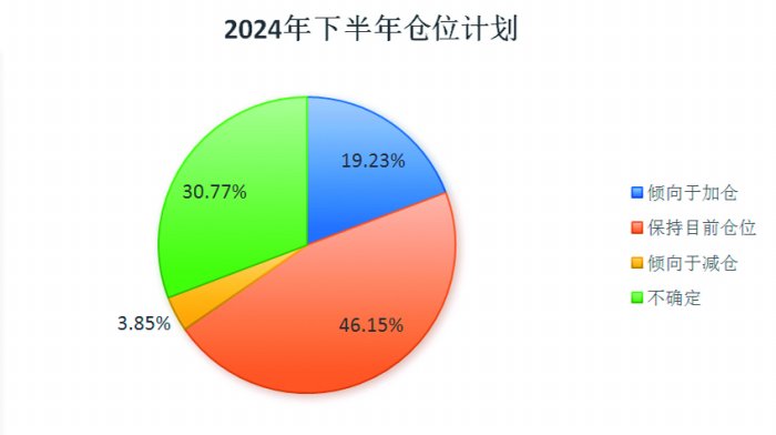 基金经理下半年投资调查：采取哑铃策略 看好三大方向 基金司理
下半年投资观察
：采取哑铃战略看好三大方向 时时快讯