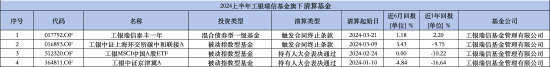 盘点2024上半年清盘基金：工银瑞信基金4只产品被清算 被动指数型数量居多 盘货
2024上半年清盘基金：工银瑞信基金4只产物
被整理被动指数型数量居多 时时快讯