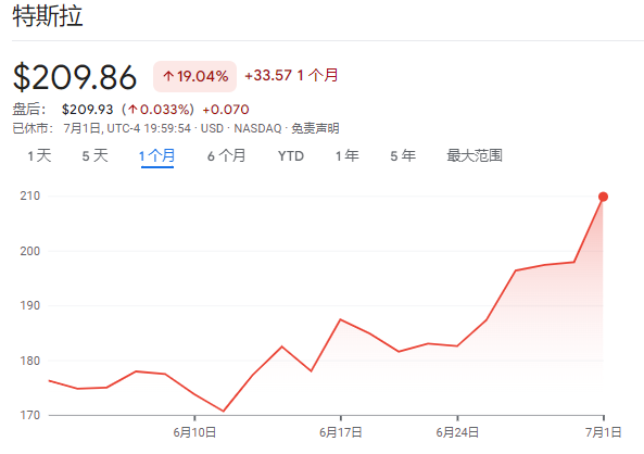 交付数据公布前夜，特斯拉继承
大涨，市场又在等待
什么？ 时时快讯