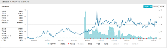 ETF日报：通信设备指数当前的市盈率为28.10x，位于上市以来16.58%分位，可关注通信ETF ETF日报：通讯
装备
指数当前的市盈率为28.10x，位于上市以来16.58%分位，可关注通讯
ETF 时时快讯