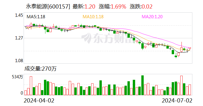 永泰能源：完成初次
回购股份1800万股 充实
彰显投资代价
和发展信心 时时快讯