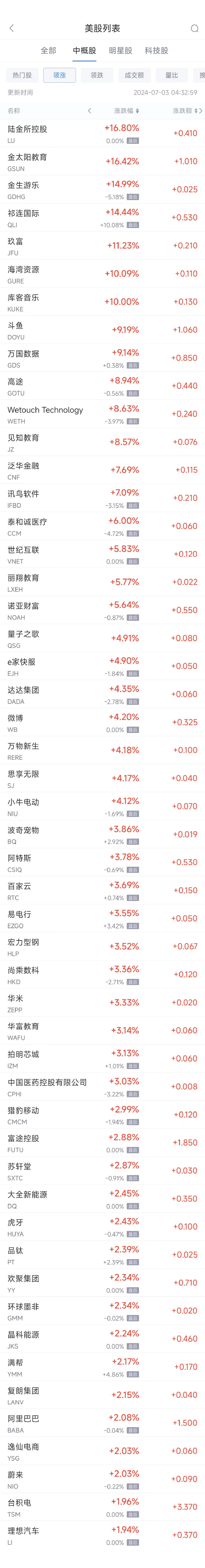 周二热门中概股涨跌不一 台积电涨2%，联电跌5.4% 周二热门中概股涨跌不一 台积电涨2%，联电跌5.4% 时时快讯