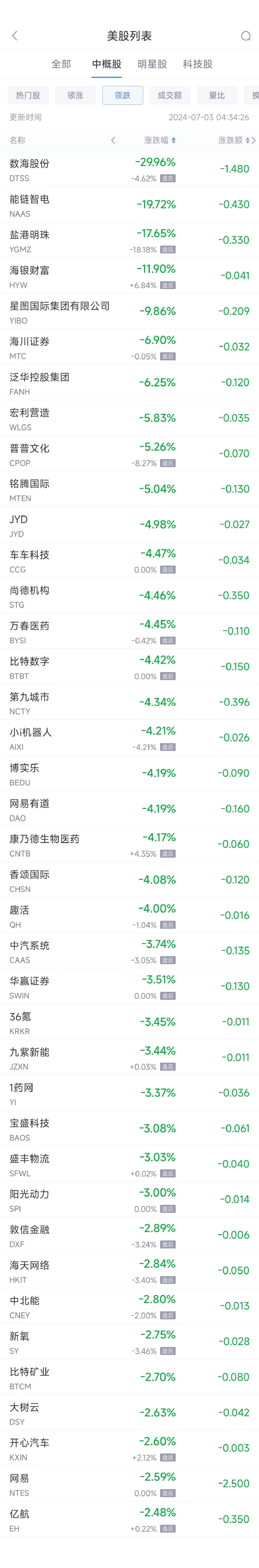 周二热门中概股涨跌不一 台积电涨2%，联电跌5.4% 周二热门中概股涨跌不一 台积电涨2%，联电跌5.4% 时时快讯
