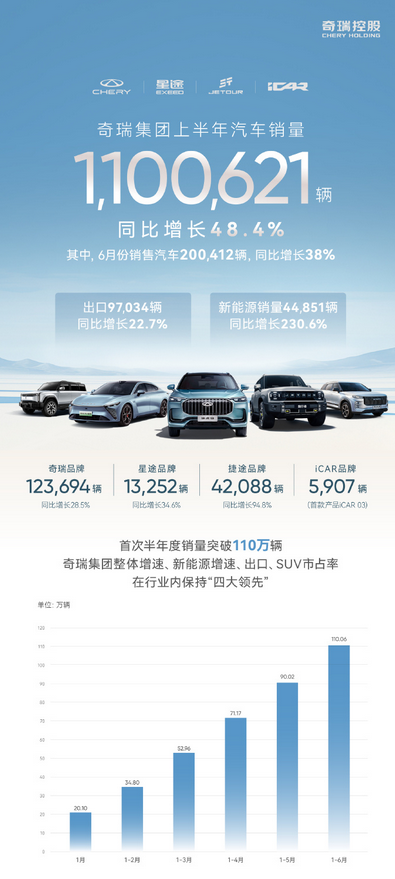 首次半年度销量突破百万！1-6月份奇瑞累计销量110万台 初次
半年度销量突破百万！1-6月份奇瑞累计销量110万台 时时快讯