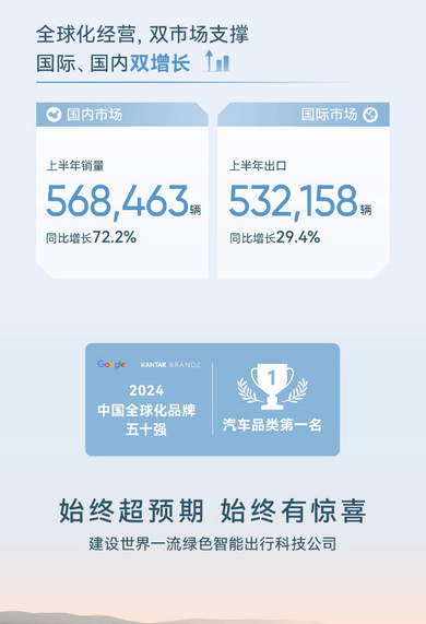 首次半年度销量突破百万！1-6月份奇瑞累计销量110万台 初次
半年度销量突破百万！1-6月份奇瑞累计销量110万台 时时快讯