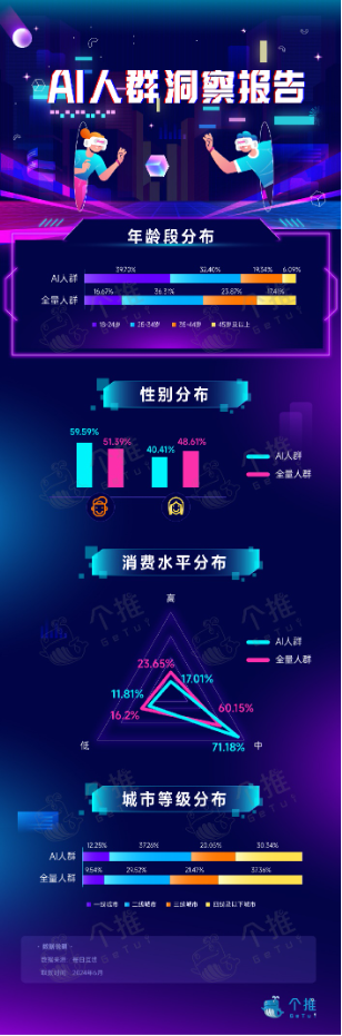 每日互动AI人群洞察报告：热“AI”学习科技党，文艺爱美“慧”生活 逐日
互动AI人群洞察陈诉
：热“AI”学习科技党，文艺爱美“慧”生存
 时时快讯