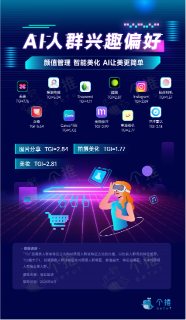 每日互动AI人群洞察报告：热“AI”学习科技党，文艺爱美“慧”生活 逐日
互动AI人群洞察陈诉
：热“AI”学习科技党，文艺爱美“慧”生存
 时时快讯