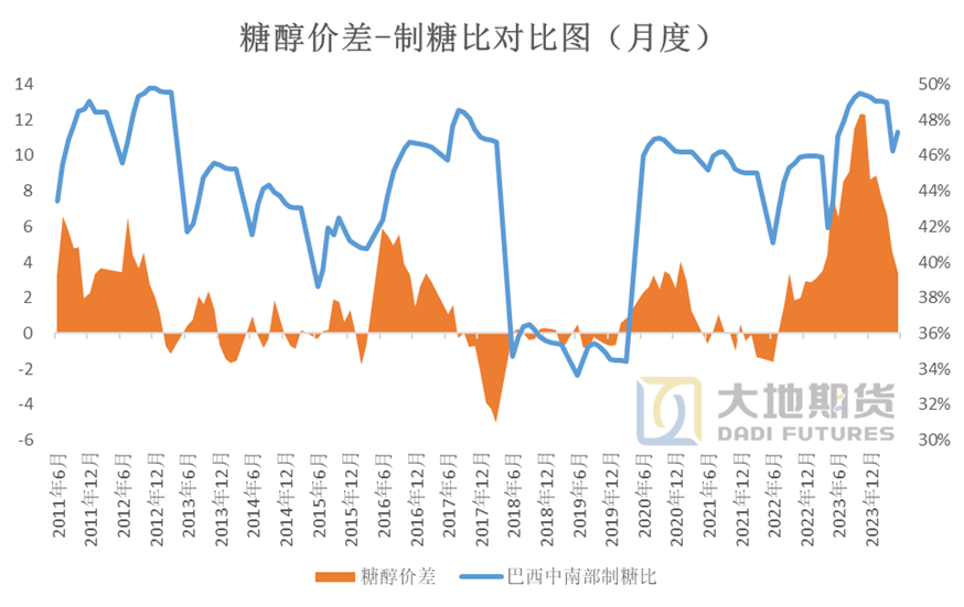 白糖专题：燃料市场对白糖的长期影响 白糖专题：燃料市场对白糖的长期影响 时时快讯
