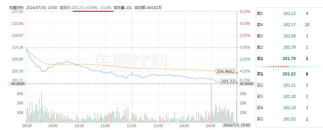 二股东频仍
大额减持忙着“退”，东鹏饮料多地布局忙着“进” 二股东频仍
大额减持忙着“退”，东鹏饮料多地布局忙着“进” 时时快讯