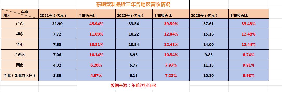 二股东频仍
大额减持忙着“退”，东鹏饮料多地布局忙着“进” 二股东频仍
大额减持忙着“退”，东鹏饮料多地布局忙着“进” 时时快讯
